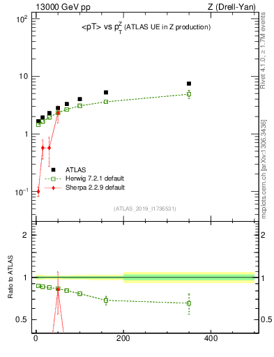 Plot of avgpt-vs-z.pt in 13000 GeV pp collisions