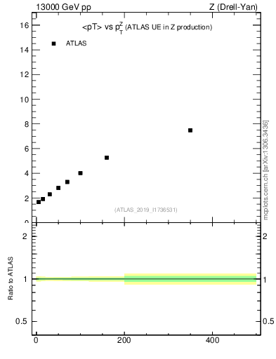 Plot of avgpt-vs-z.pt in 13000 GeV pp collisions