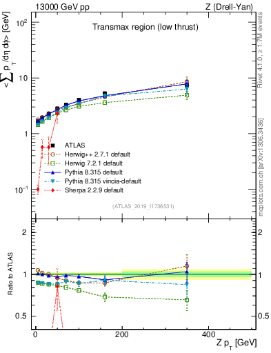 Plot of avgpt-vs-z.pt in 13000 GeV pp collisions