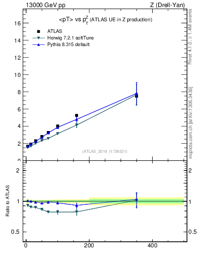Plot of avgpt-vs-z.pt in 13000 GeV pp collisions
