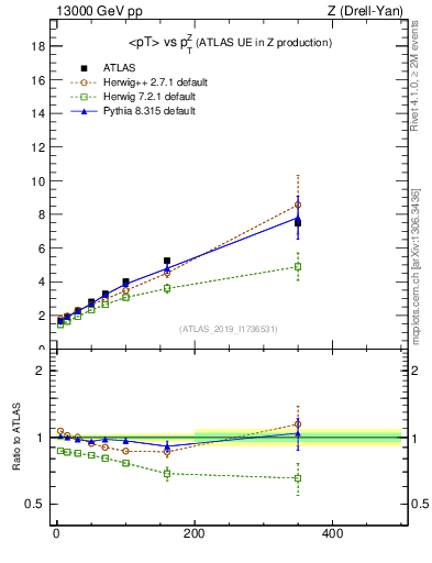 Plot of avgpt-vs-z.pt in 13000 GeV pp collisions