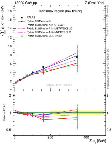 Plot of avgpt-vs-z.pt in 13000 GeV pp collisions