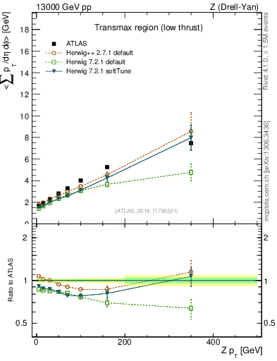 Plot of avgpt-vs-z.pt in 13000 GeV pp collisions