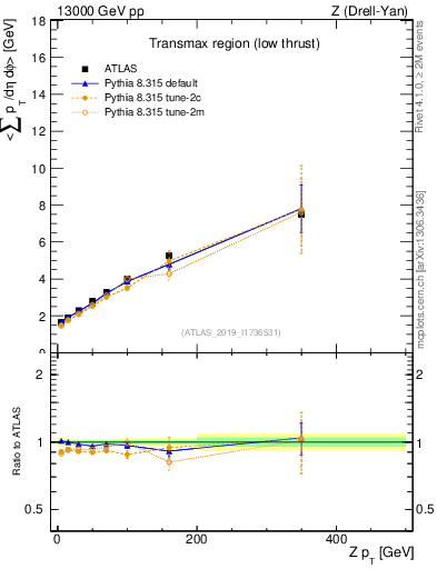 Plot of avgpt-vs-z.pt in 13000 GeV pp collisions