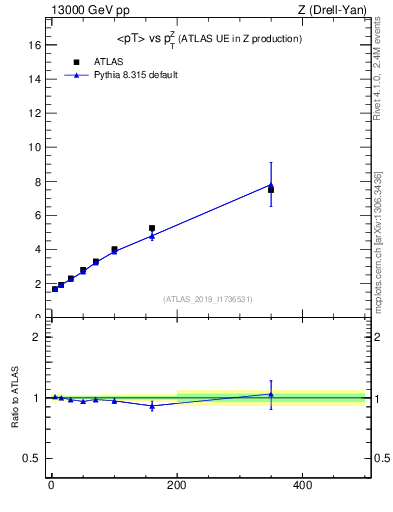 Plot of avgpt-vs-z.pt in 13000 GeV pp collisions