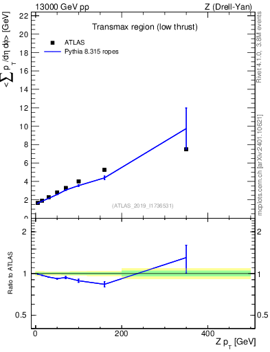 Plot of avgpt-vs-z.pt in 13000 GeV pp collisions