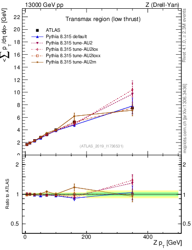 Plot of avgpt-vs-z.pt in 13000 GeV pp collisions