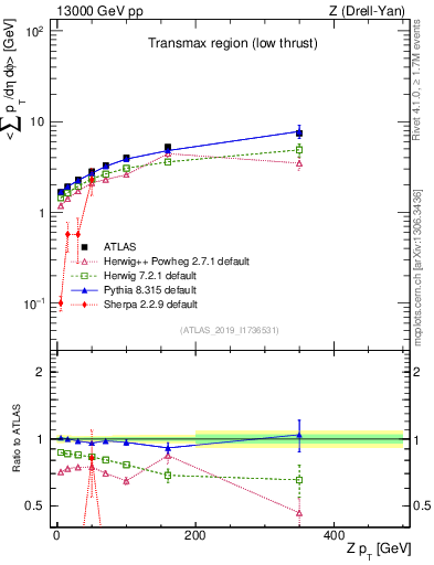 Plot of avgpt-vs-z.pt in 13000 GeV pp collisions