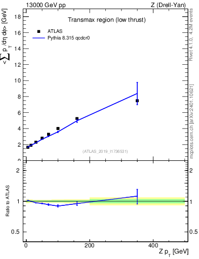 Plot of avgpt-vs-z.pt in 13000 GeV pp collisions