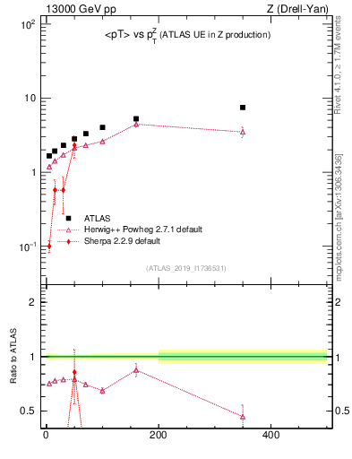Plot of avgpt-vs-z.pt in 13000 GeV pp collisions
