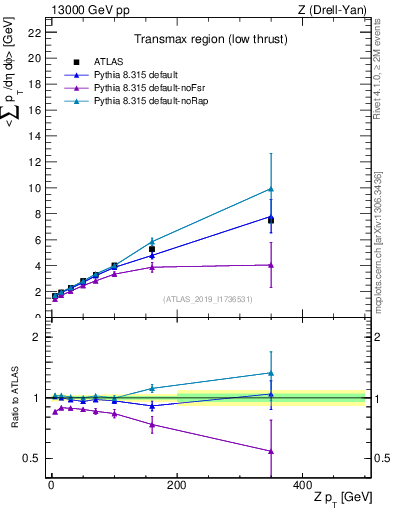Plot of avgpt-vs-z.pt in 13000 GeV pp collisions