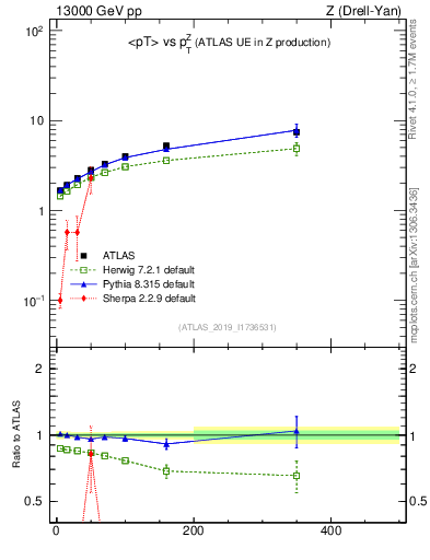 Plot of avgpt-vs-z.pt in 13000 GeV pp collisions