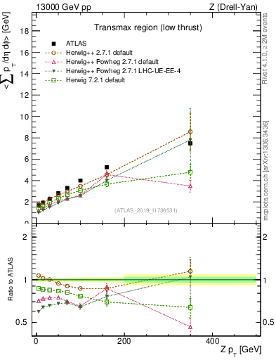 Plot of avgpt-vs-z.pt in 13000 GeV pp collisions