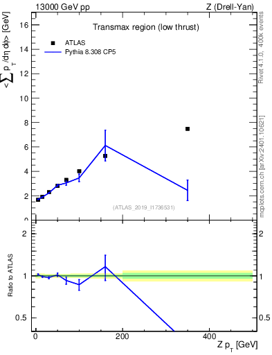 Plot of avgpt-vs-z.pt in 13000 GeV pp collisions