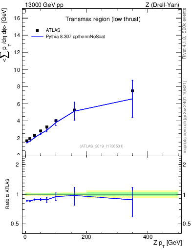 Plot of avgpt-vs-z.pt in 13000 GeV pp collisions