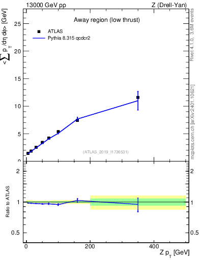 Plot of avgpt-vs-z.pt in 13000 GeV pp collisions