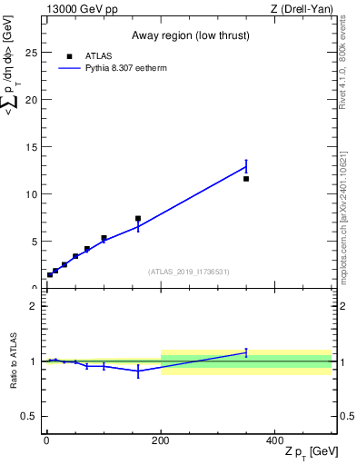 Plot of avgpt-vs-z.pt in 13000 GeV pp collisions