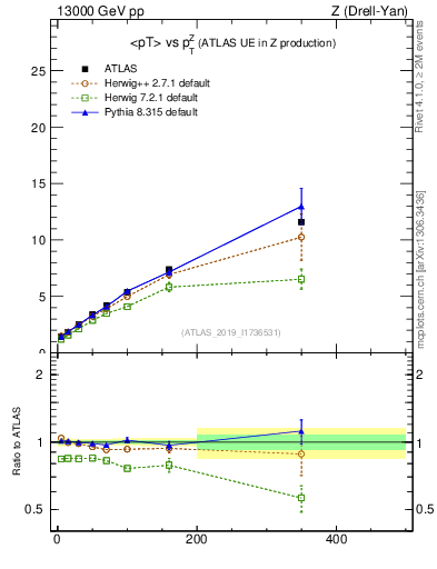 Plot of avgpt-vs-z.pt in 13000 GeV pp collisions