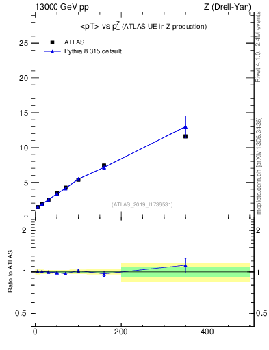Plot of avgpt-vs-z.pt in 13000 GeV pp collisions