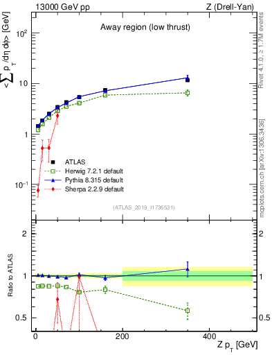 Plot of avgpt-vs-z.pt in 13000 GeV pp collisions