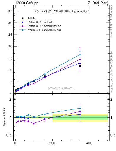 Plot of avgpt-vs-z.pt in 13000 GeV pp collisions