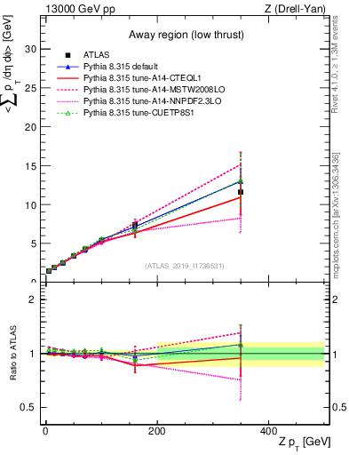 Plot of avgpt-vs-z.pt in 13000 GeV pp collisions