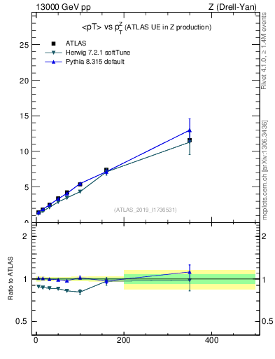 Plot of avgpt-vs-z.pt in 13000 GeV pp collisions