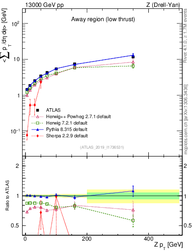 Plot of avgpt-vs-z.pt in 13000 GeV pp collisions