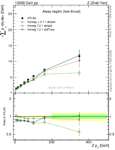 Plot of avgpt-vs-z.pt in 13000 GeV pp collisions