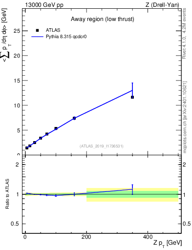 Plot of avgpt-vs-z.pt in 13000 GeV pp collisions