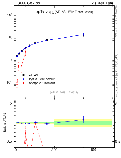 Plot of avgpt-vs-z.pt in 13000 GeV pp collisions