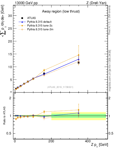 Plot of avgpt-vs-z.pt in 13000 GeV pp collisions