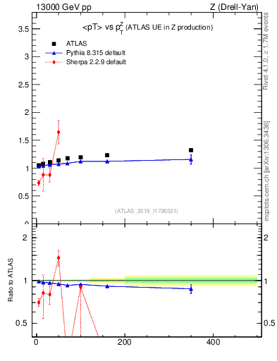 Plot of avgpt-vs-z.pt in 13000 GeV pp collisions