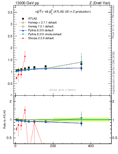 Plot of avgpt-vs-z.pt in 13000 GeV pp collisions