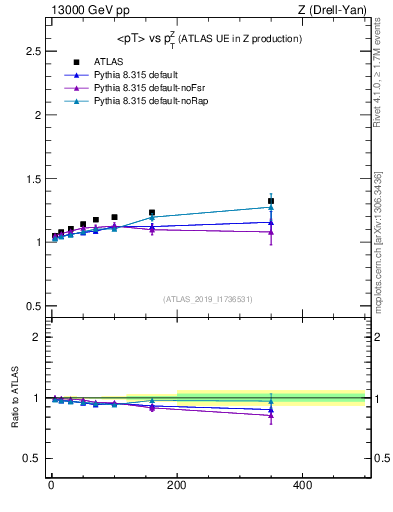 Plot of avgpt-vs-z.pt in 13000 GeV pp collisions