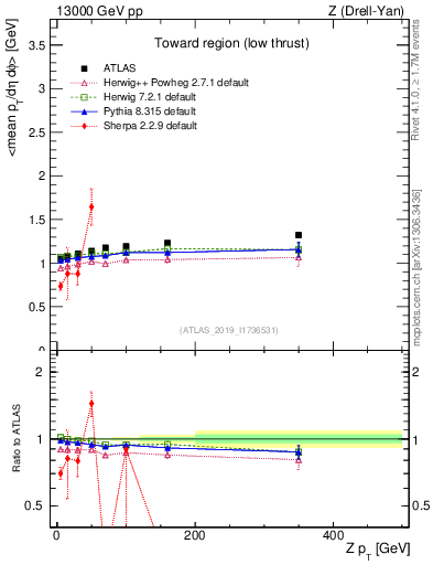 Plot of avgpt-vs-z.pt in 13000 GeV pp collisions