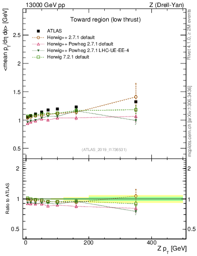 Plot of avgpt-vs-z.pt in 13000 GeV pp collisions