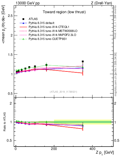 Plot of avgpt-vs-z.pt in 13000 GeV pp collisions