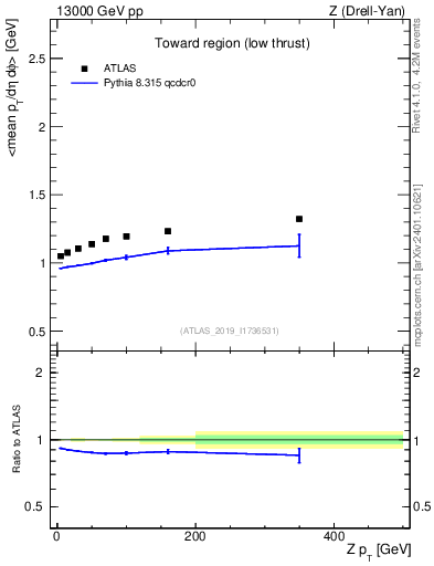 Plot of avgpt-vs-z.pt in 13000 GeV pp collisions