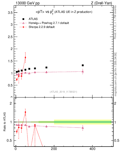 Plot of avgpt-vs-z.pt in 13000 GeV pp collisions