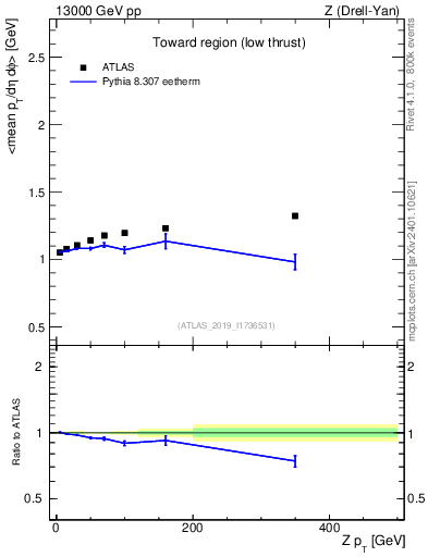 Plot of avgpt-vs-z.pt in 13000 GeV pp collisions