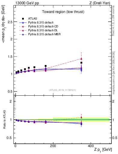 Plot of avgpt-vs-z.pt in 13000 GeV pp collisions