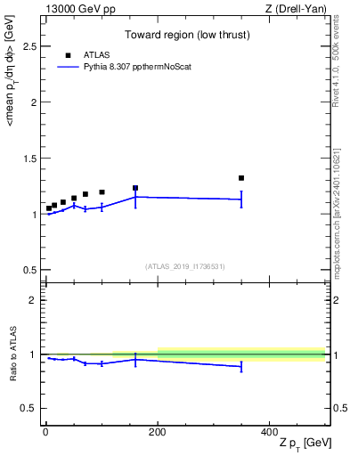 Plot of avgpt-vs-z.pt in 13000 GeV pp collisions