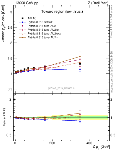 Plot of avgpt-vs-z.pt in 13000 GeV pp collisions