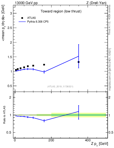 Plot of avgpt-vs-z.pt in 13000 GeV pp collisions