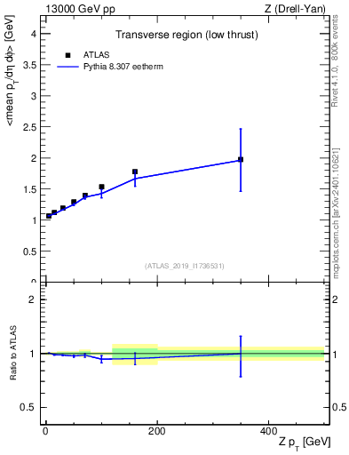 Plot of avgpt-vs-z.pt in 13000 GeV pp collisions