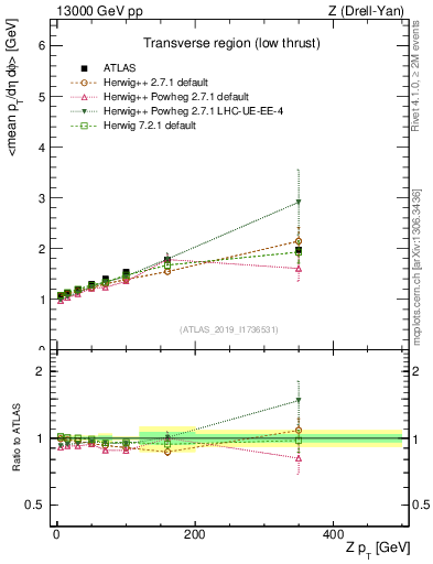 Plot of avgpt-vs-z.pt in 13000 GeV pp collisions
