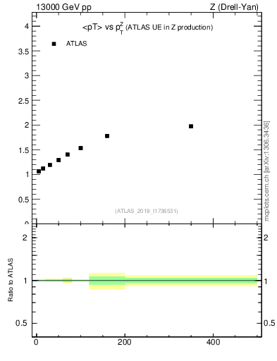Plot of avgpt-vs-z.pt in 13000 GeV pp collisions