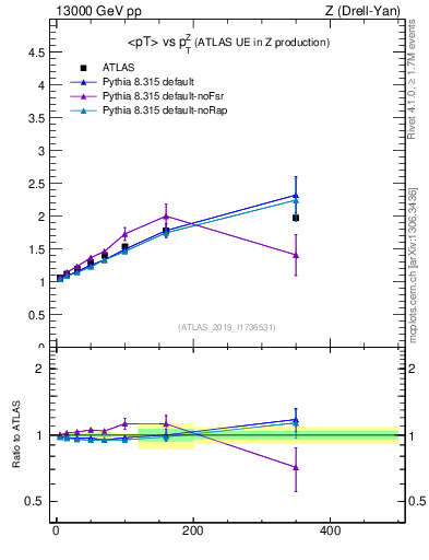 Plot of avgpt-vs-z.pt in 13000 GeV pp collisions