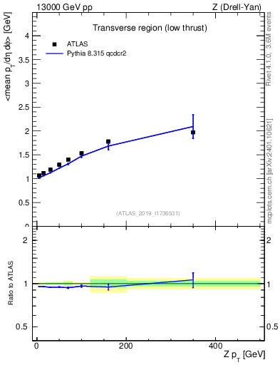 Plot of avgpt-vs-z.pt in 13000 GeV pp collisions